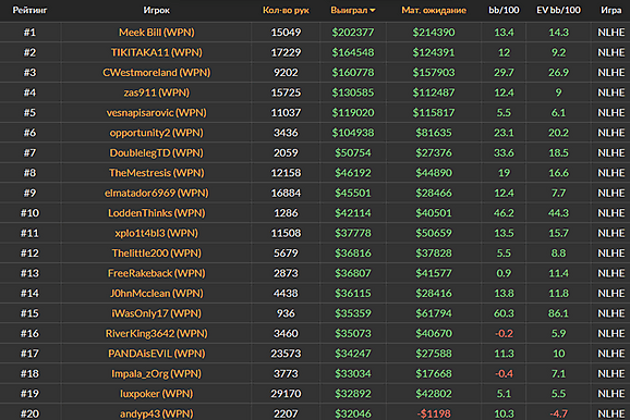 Los 17 regulares de cash más fuertes: clasificación y breves retratos de los High Rollers