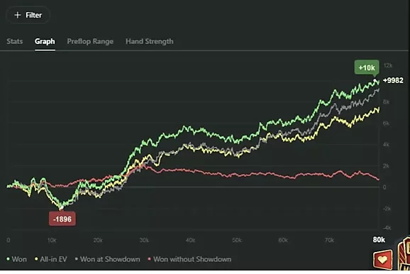 Campeón de Cash Games Mid-Stakes: 15 años en el poker, dos hijos pequeños, 7M de manos jugadas online