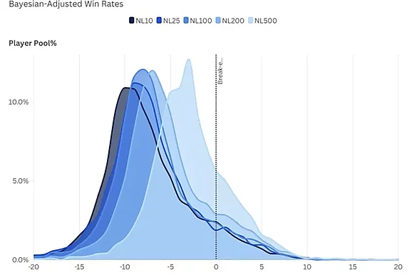 ¿Cuántos jugadores ganan en cash? ¿Los límites altos son más fáciles? Respuestas de un experto de GTO Wizard