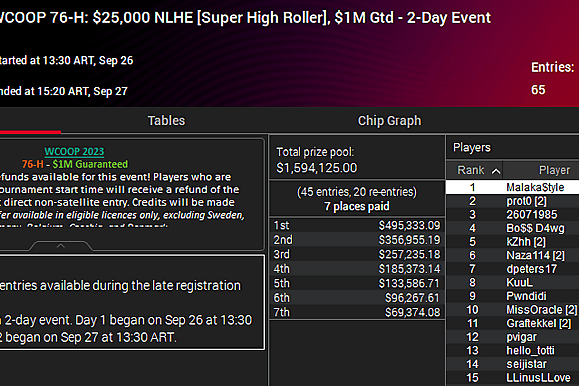 Doblete de Juan Pardo en la WCOOP 2023 ¡Victoria en los Eventos 76-H y 76-M!
